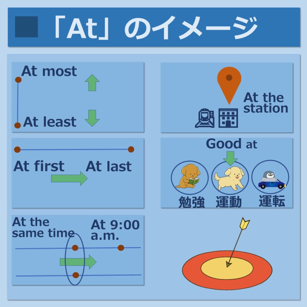 【英語前置詞】イメージで出来る、わかりやすい覚え方と使い分け｜わんわん英会話